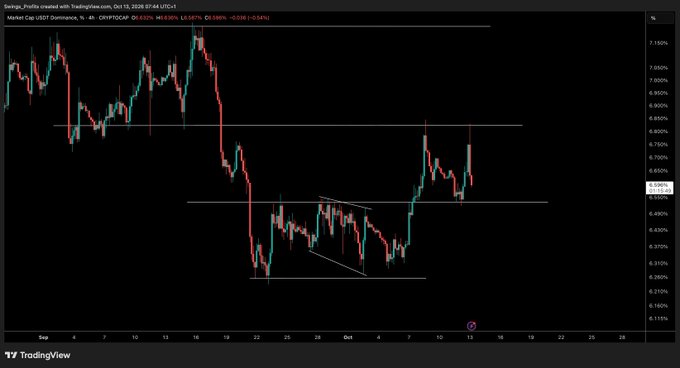 A TradingView chart of USDT (USDT.D) dominance on a 4-hour timeframe as of October 15, 2026, showing the price hovering near the 6.5% resistance level around 6.5346%, with a visible descending wedge pattern forming since late September. The chart supports the post's claim that crypto cannot "fly" until USDT dominance breaks below this key 6.5% range high.