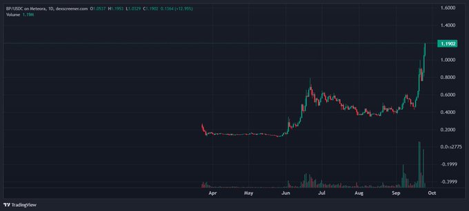 A TradingView candlestick chart displays BR/USDC price action from April to October, with the current price highlighted at 1.1962.