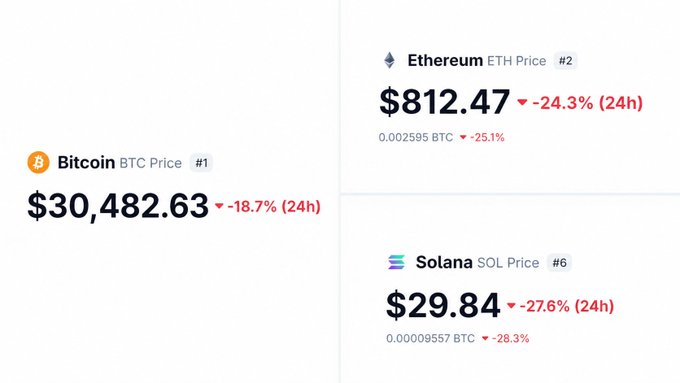 A cryptocurrency price tracker shows Bitcoin down 18.7% to $30,482.63, Ethereum down 24.3% to $812.47, and Solana down 27.6% to $29.84 over 24 hours, illustrating the market-wide crash referenced in the post about everyone from Michael Saylor to BlackRock selling off.