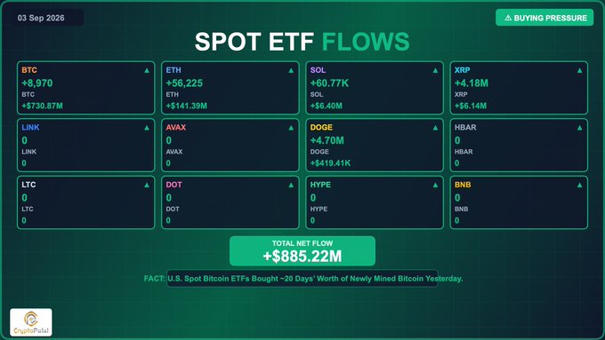 A CryptoQuant dashboard titled 'SPOT ETF FLOWS' dated 03 Sep 2026 shows total net flow of +$885.22M, with positive inflows for BTC (+$730.87M), ETH (+$141.39M), SOL (+$6.40M), and XRP (+$6.14M), while other assets show zero.