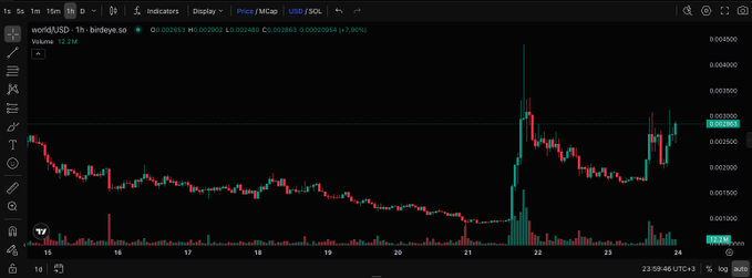 This 1-hour candlestick chart for $WORLD/USD features a massive volume spike on the 22nd, visually depicting the 'clear breakout of previous resistance' mentioned in the text, followed by a period of consolidation indicating accumulation.