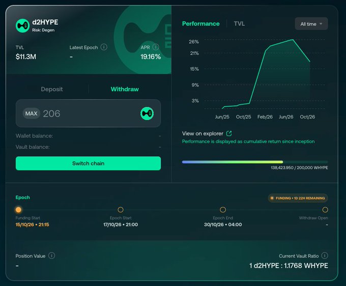 A dashboard interface for a DeFi protocol called 'd2HYPE' showing a TVL of $11.3M, an APR of 19.16%, a withdrawal option for 206, and a performance chart indicating cumulative returns.