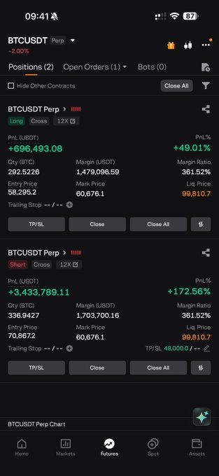 The image shows a futures trading app displaying two BTCUSDT Perpetual positions: a long position with 292.5226 BTC at an entry price of 58,295.2 showing +696,493.08 PnL (+49.01%), and a short hedge position with 336.9427 BTC at 70,867.2 showing +3,433,789.11 PnL (+172.56%), with a take profit/stop loss set at 48,000.0. This illustrates the trader's successful long hedge strategy targeting $48k for Bitcoin, as mentioned in the post, with both positions currently in significant profit.