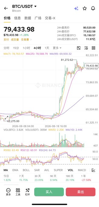 A Binance BTC/USDT 4-hour chart showing Bitcoin trading at $79,433.98, down 1.28%, with a recent peak of $81,272.62 near the $80,000 level. The candlestick action illustrates the volatile back-and-forth oscillation described in the post, as bulls and bears battle around this key psychological resistance.