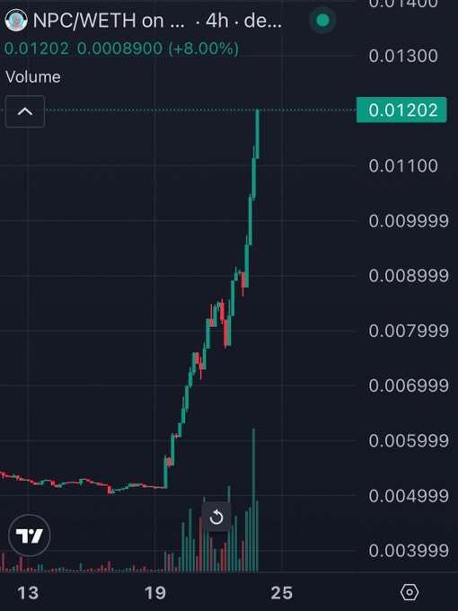 A TradingView chart shows NPC/WETH on the 4-hour timeframe surging from roughly 0.004999 to 0.01202, an +8.00% gain that reflects the meme coin "Wthelly $NPC" pumping sharply.