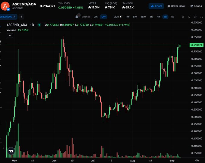A candlestick chart for the cryptocurrency ASCEND/ADA showing a price of 0.794821, with a daily increase of +1.94%, displaying volume and price action from May through September.