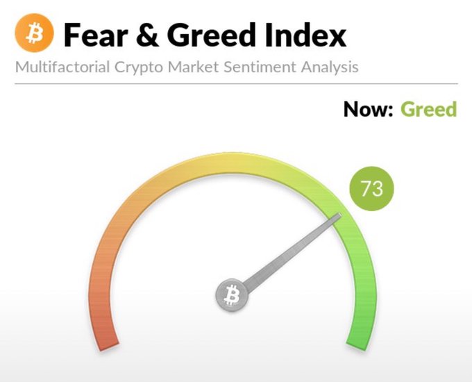 A Bitcoin Fear & Greed Index gauge showing a current reading of 73, indicating 'Greed' sentiment with the needle pointing to the green section of the meter.