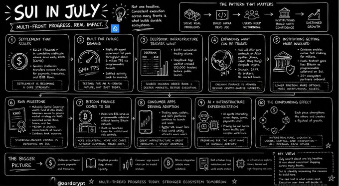 An infographic titled 'SUI IN JULY' detailing multi-front progress across 10 areas including settlement scaling, DeFi, consumer apps, and AI infrastructure experimentation.