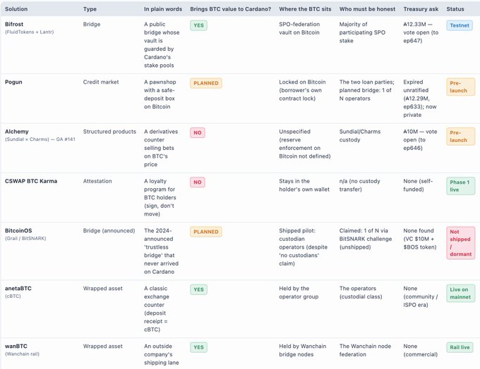 A comparison table of Bitcoin-to-Cardano bridge solutions including Bifrost, Pogun, Alchemy, CSWAP BTC Karma, BitcoinOS, anetaBTC, and wanBTC, detailing custody types and status.