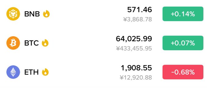 A cryptocurrency price display showing BNB at $571.46 (+0.14%, ¥3,868.78), BTC at $64,025.99 (+0.07%, ¥433,455.95), and ETH at $1,908.55 (-0.68%, ¥12,920.88), each marked with a fire emoji.