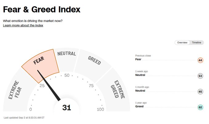 The image displays the Fear & Greed Index gauge currently reading 31, firmly in the "Fear" zone (highlighted in orange), down from a previous close of 44. Historical readings show Neutral at 53 (1 week ago) and 45 (1 month ago), with Greed at 62 (1 year ago), illustrating the recent shift from greed toward fear as referenced in the post.