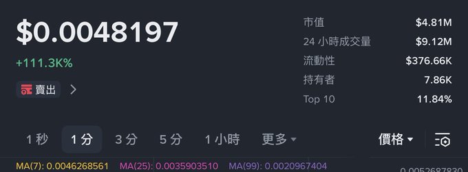A cryptocurrency price ticker showing a value of $0.0048197 (+111.3%) with a market cap of $4.81M, 24-hour volume of $9.12M, and 7.86K holders, displayed in a 1-minute interval view.