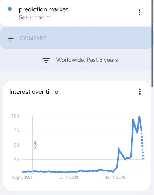Google Trends data for "prediction market" showing interest remained near zero from August 2021 through early 2025 before spiking sharply to peak around 100 in mid-2025, then declining to roughly 25—visually illustrating the post's point about search interest being down 83% from its June peak.