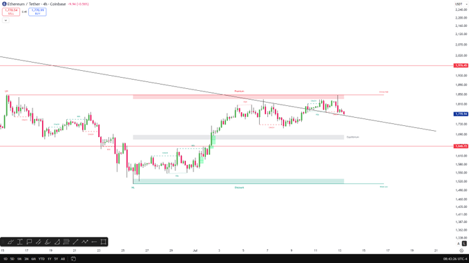 This 4-hour chart of Ethereum/Tether shows a rejection from the 1840-1850 liquidity zone, indicated by price action and labels like "Premium" and "Equilibrium." The chart, showing ETH/USDT on Coinbase, reflects the bearish sentiment mentioned in the accompanying post.