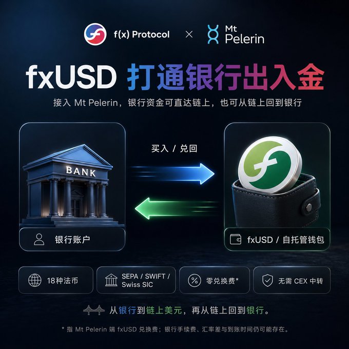 This image illustrates the integration between f(x) Protocol's fxUSD and Mt Pelerin, showing a seamless flow of funds between bank accounts and fxUSD wallets with features like SEPA/SWIFT and no CEX intermediary.