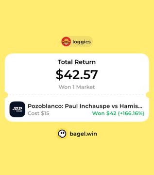 A screenshot from bagel.win shows a winning prediction market bet on "Pozoblanco: Paul Inchaupe vs Hamis..." with a $15 cost yielding a $42.57 total return, representing a 166.16% gain. This visually confirms the poster's claim of earning "+$27/166.16%" on a tennis bet during the World Cup break.