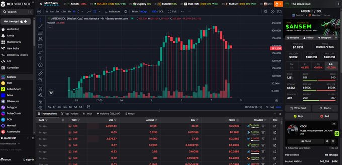 A DexScreener candlestick chart for $ANSEM/$SOL on the Solana network, showing a price of $283.3M with red bearish candles.