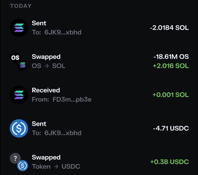 A crypto transaction history for 'TODAY' showing: Sent -2.0184 SOL to 6JK9...xbhd, Swapped -18.61M OS for +2.016 SOL, Received +0.001 SOL from FD3m...pb3e, Sent -4.71 USDC to 6JK9...xbhd, and Swapped Token → +0.38 USDC.