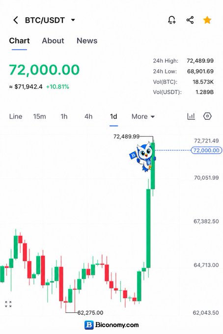 A Bitcoin (BTC/USDT) trading chart showing the price at 72,000.00, up 10.81%, with a 24-hour high of 72,489.99 and low of 68,901.69. The chart shows a sharp upward trend.