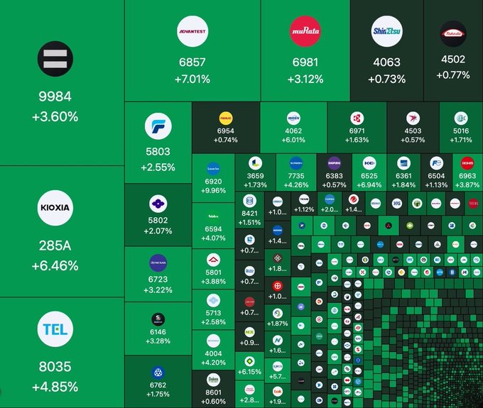 A stock market heatmap displays various companies with their ticker symbols and percentage changes, including ADVANTEST (6857, +7.01%), muRata (6981, +3.12%), ShinEtsu (4063, +0.73%), KIOXIA (285A, +6.46%), and TEL (8035, +4.85%), with most tickers shown in green indicating gains.