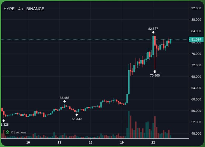 A 4-hour Binance candlestick chart for HYPE showing a sharp rally from 53,330 to a peak of 82,687 before pulling back to 70,600 and currently trading around 81,024, supporting the post's bullish prediction that HYPE will reach triple-digit prices this week.