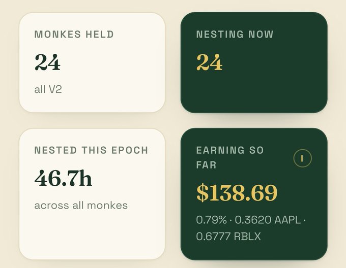 A dashboard interface displaying cryptocurrency metrics: 'MONKES HELD' (24, all V2), 'NESTING NOW' (24), 'NESTED THIS EPOCH' (46.7h across all monkes), and 'EARNING SO FAR' of $138.69 in 0.79% holdings of 0.3620 AAPL and 0.6777 RBLX.