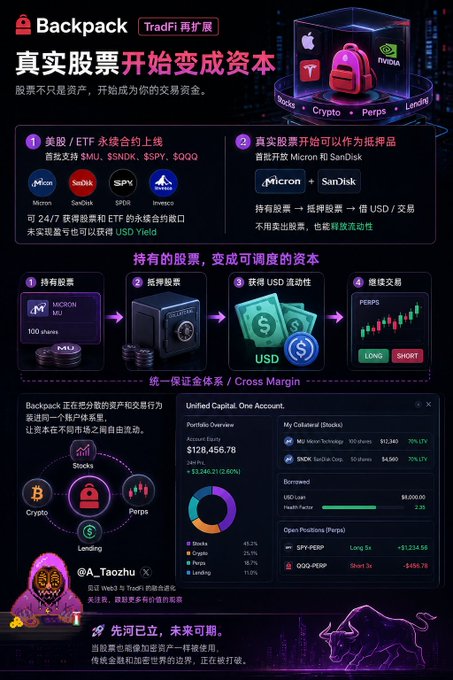A promotional graphic for "Backpack" in Chinese, featuring the headline "真实股票开始变成资本" (Real stocks start becoming capital), with logos for Micron, SanDisk, SPDR, and Invesco, and a portfolio overview showing an account equity of $126,456.78 with USDC Loan, SPY-PERP, and QQQ-PERP positions.
