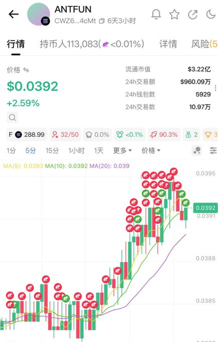 A cryptocurrency trading chart displays ANTFUN (CWZ...4cMt) at $0.0392, up 2.59%, with a circulating market cap of $3.22M and 24-hour trading volume of $9.6M. The 5-minute candlestick chart shows a notable upward price movement, visually supporting the post's claim that $ANTFUN recently hit a new high.