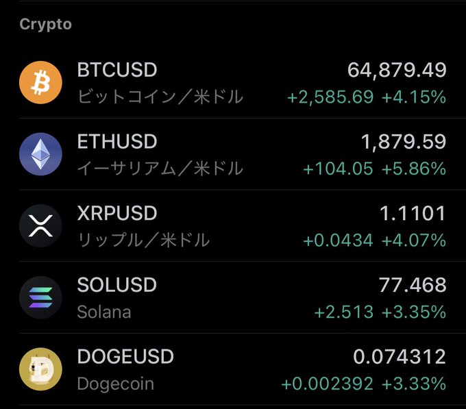 A cryptocurrency price list showing BTCUSD at 64,879.49 (+4.15%), ETHUSD at 1,879.59 (+5.86%), XRPUSD at 1.1101 (+4.07%), SOLUSD at 77.468 (+3.35%), and DOGEUSD at 0.074312 (+3.33%) with Japanese labels.