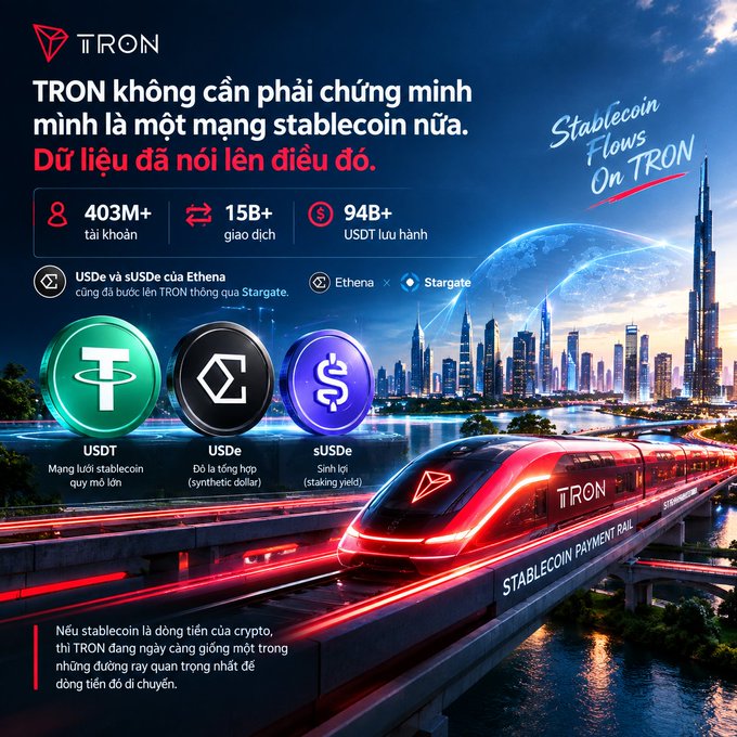 A TRON promotional graphic in Vietnamese features the headline 'TRON không cần phải chứng minh mình là một mạng stablecoin nữa' and highlights stats like 403M+ accounts and 15B+ transactions alongside a futuristic train.