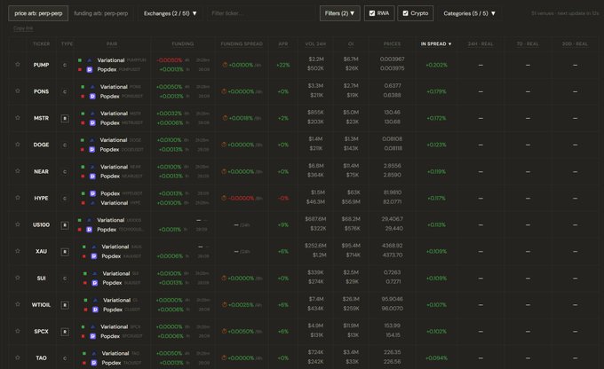 A cryptocurrency perpetual futures trading dashboard showing funding rates, volumes, and 24-hour real changes for tickers including PUMP, PONS, MSTR, DOGE, NEAR, HYPE, UB, XAU, SUI, W100L, SPCX, and TAO.