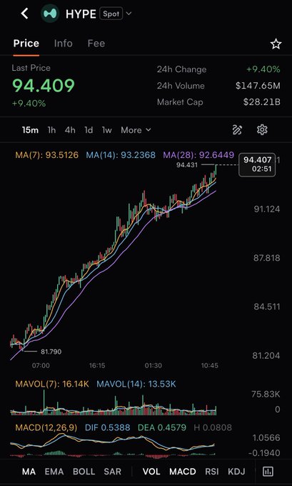 A cryptocurrency/stock trading app interface showing HYPE token with a last price of 94.409, +9.40% 24h change, $147.65M volume, and $28.21B market cap. The chart displays moving averages (MA 7, 14, 28), MAVOL, MACD indicators, with timestamps from 07:00 to 10:45.