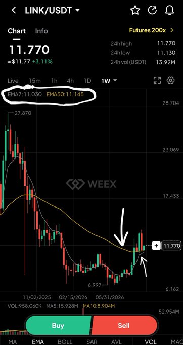 A cryptocurrency trading chart for 'LINK/USDT' shows a price of 11.770 with a +3.11% increase, highlighting EMA7 (11.030) and EMA50 (11.145) with hand-drawn white arrows pointing upward.