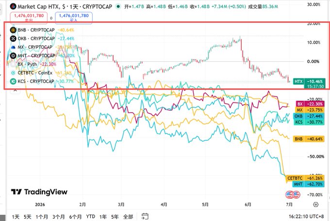 The image is a TradingView chart of "Market Cap HTX" ($) on a 1-day timeframe against CRYPTOCAP, showing $HTX at 1,476,031,780 with a +0.50% gain. A comparison box in the upper-left highlights HTX's relatively minor decline of -10.46% versus steeper drops for competing exchange tokens: BNB (-40.64%), OKB (-27.44%), AX (-20.78%), ANTCAP (-10.60%), BX/Pyth (-22.30%), and CEXBTC (-57.43%), supporting the post's claim that $HTX has outperformed rival platform tokens since rebounding from April lows.