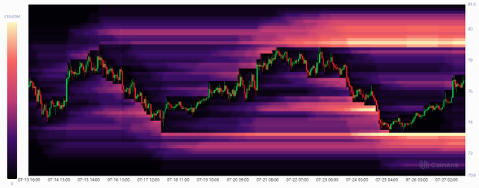 A candlestick price chart of Solana ($SOL) with a heat map overlay shows price action between $69.5 and $93.5 from July 13–27, with $SOL currently trading near $80—the key level mentioned in the post as the target for a high-leverage short position.