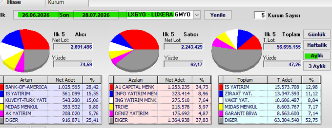 This image displays a financial dashboard showing swap (kurum) transaction data for LXGYO (Lüks Gıda) and LUXERA GMYO over a monthly period (26.06.2026 - 28.07.2026), featuring pie charts and tables detailing net lot quantities for buyers (Alıcı) at 2,691,496 (74.59%), sellers (Satıcı) at 2,243,429 (62.17%), and total transactions of 56,695,156 (47.26%), with major participants including BANK-OF-AMERICA, IS YATIRIM, A1 CAPITAL MENK, and KUVEYT-TURK YATI.