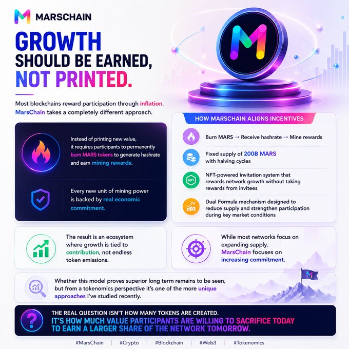 The image is a MarsChain infographic titled "GROWTH SHOULD BE EARNED, NOT PRINTED," highlighting that the blockchain uses a deflationary model where participants must burn MARS tokens to generate hashrate and earn mining rewards, supported by a fixed supply of 200B MARS with halving cycles. The visual reinforces the post's message about sustainability, contrasting MarsChain's burn-to-mine approach with traditional inflation-based reward systems.
