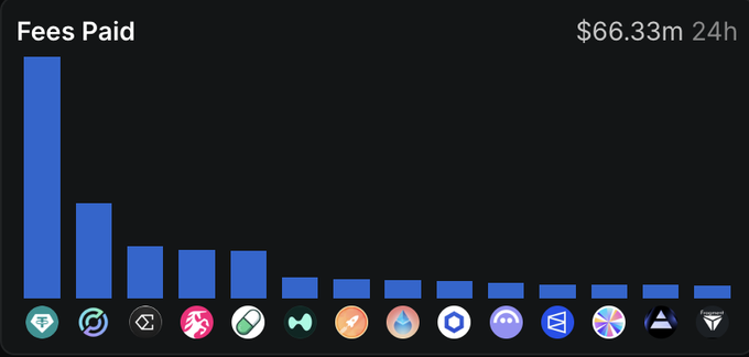 A bar chart titled "Fees Paid" shows $66.33m in total fees over 24h across various crypto applications, with the highest bar (nearly $30m) belonging to the leading app on the far left, followed by significantly smaller fees from other platforms. The visualization supports the post's argument about building sticky consumer apps by highlighting which protocols are currently generating the most user engagement and fee revenue on-chain.
