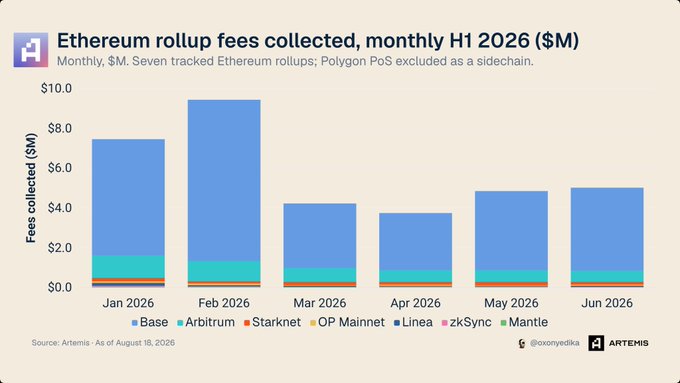 A bar chart titled 'Ethereum rollup fees collected, monthly H1 2026 ($M)' tracking Base, Arbitrum, Starknet, OP Mainnet, Linea, zkSync, and Mantle, sourced from Artemis as of August 18, 2026.