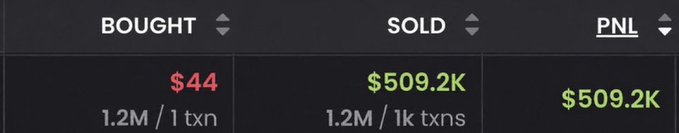 The image shows a trading summary displaying a buy of $44 (1.2M tokens in 1 transaction) and a sell of $509.2K (1.2M tokens in 1k transactions), yielding a profit of $509.2K. This visualizes the memecoin trader's remarkable flip from a $44 investment into a half-million-dollar profit, as highlighted in the accompanying post.