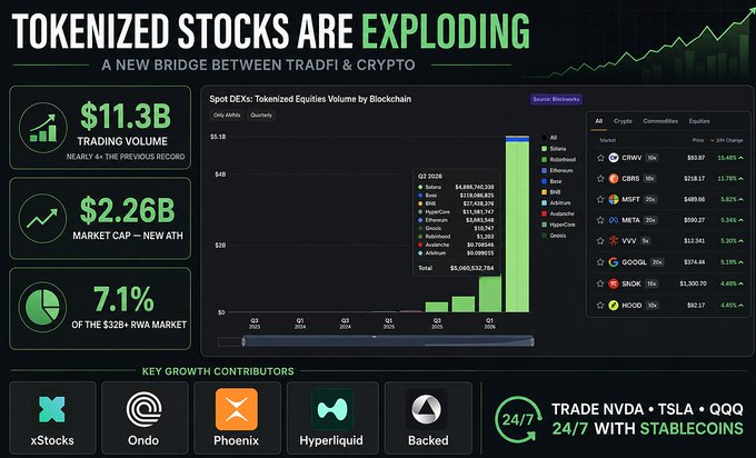 The image highlights the "exploding" tokenized stocks market with $11.3B trading volume and $2.26B market cap. It visually supports the claim that this growth might be drawing liquidity away from altcoins, as indicated by the sharp upward trend in tokenized equity volume over time.