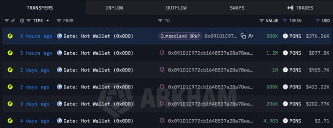 A blockchain transaction tracker displays six recent withdrawals of PONS tokens from Gate Hot Wallet to a Cumberland-linked address, including a 1.2M PONS transfer ($877.8K) and a 4.9M PONS transfer ($2.71) over the past four days, with "ARKM" watermarked across the interface.