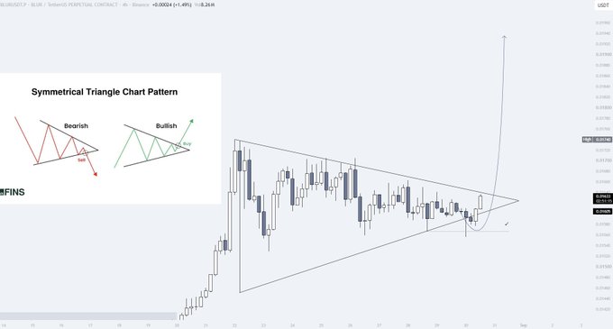 A trading chart showing a symmetrical triangle pattern on the BLUR/USDT pair with an inset diagram explaining bearish and bullish triangle patterns.