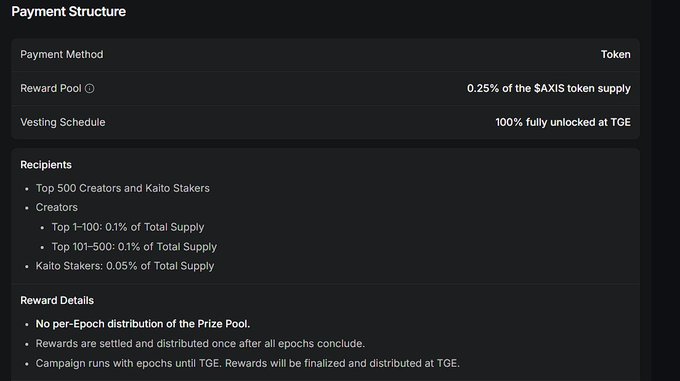 A dark-themed web interface displaying 'Payment Structure' details for $AXIS token, including a 0.25% reward pool, 100% unlocked at TGE, and allocations to Top 500 Creators, Kaito Stakers, and Creator tiers.