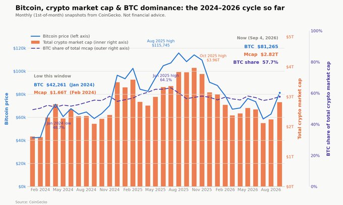 A financial chart titled 'Bitcoin, crypto market cap & BTC dominance: the 2024-2026 cycle so far' showing monthly snapshots with BTC reaching an Aug 2025 high of $115.7K and an Oct 2025 high of $3.9T market cap, while noting 'Now (Sep 4, 2026) BTC $81,265 / Mcap $2.82T / BTC share 57.7%'.