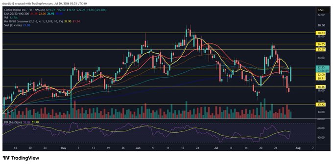 A TradingView 4-hour candlestick chart of Cipher Digital Inc. ($CIFR) showing the stock trading at $22.25 with key support near $20.71 and resistance around $25.69-26.34, with the post suggesting the recent price action reflects excitement over Azure-driven revenue growth in the neocloud sector.
