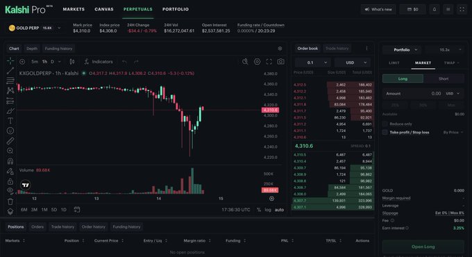 Kalshi Pro displays its newly launched Gold Perpetual market with the ticker GOLD PERP trading at a mark price of $4,310.0, showing a -0.17% 24h change and offering 25x leverage on long positions. The trading interface confirms the platform's introduction of perpetual commodity contracts, allowing traders to take long or short positions on gold without expiry.