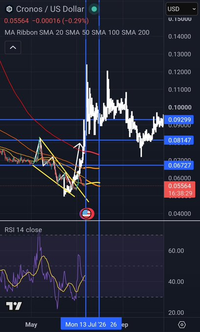 A TradingView candlestick chart for the 'Cronos / US Dollar' (CRO/USD) pair, showing price action, moving averages, and an RSI indicator at the bottom.