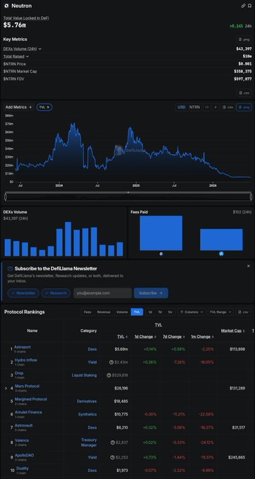 The image displays the DeFiLlama analytics page for Neutron (NTRN), showing its Total Value Locked has dropped to $5.76M, with charts illustrating declining TVL, DEX volume, and fees paid, alongside protocol rankings. This visual evidence supports the post's urgent warning about imminent Cosmos shutdowns and the need to withdraw assets, as the low and declining TVL figures reflect the platform's deteriorating activity ahead of its discontinuation.