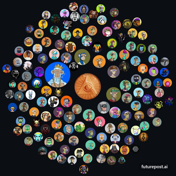 A circular arrangement of numerous small NFT avatars surrounding a central copper-colored token with a triangular logo, watermarked 'futurepost.ai'.
